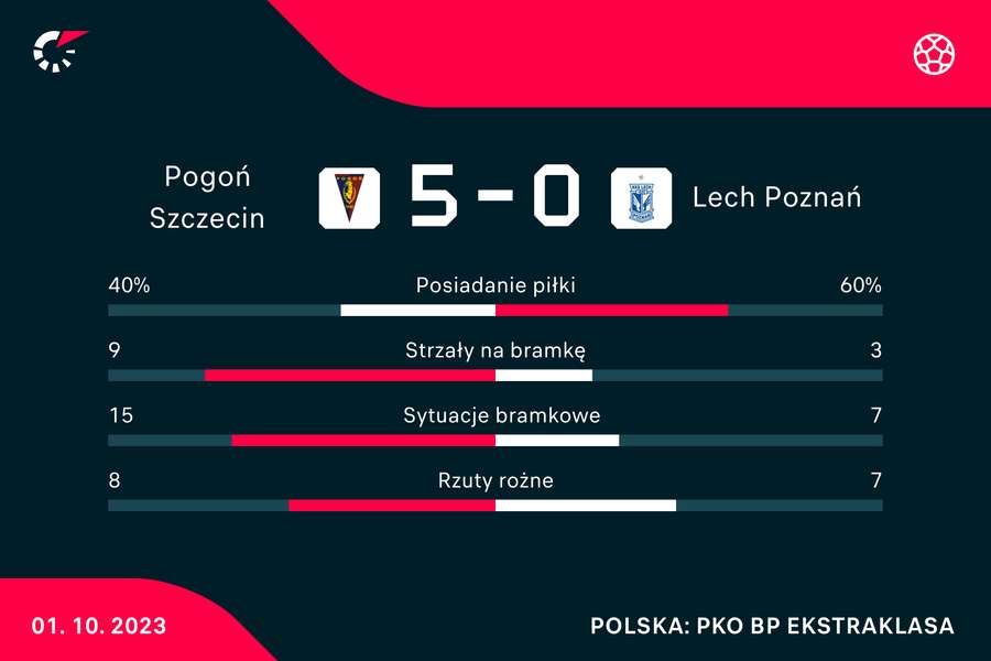 Wynik i statystyki meczu Pogoń-Lech