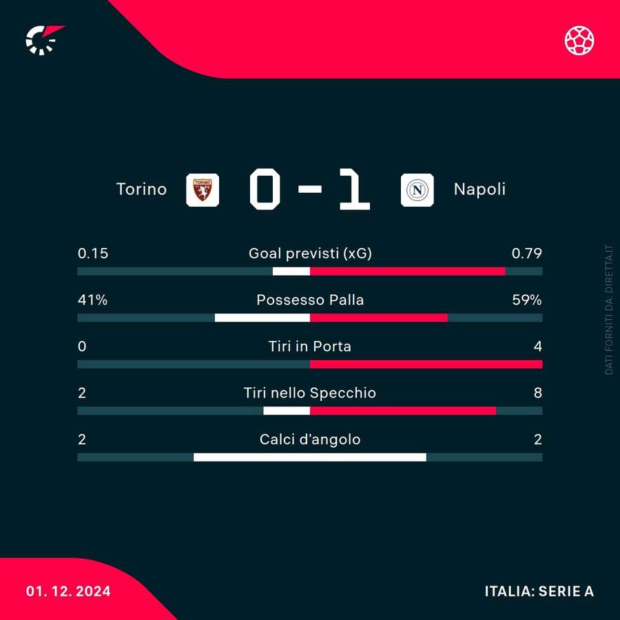 Le statistiche del primo tempo