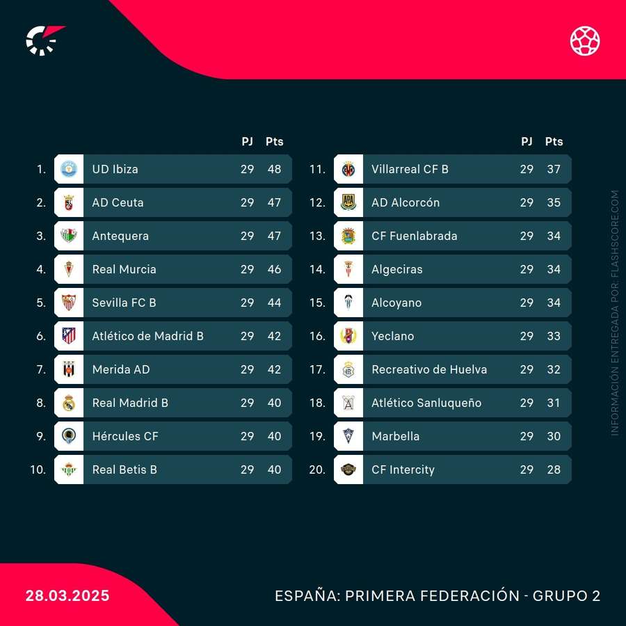 Clasificación del Grupo 2 de Primera RFEF