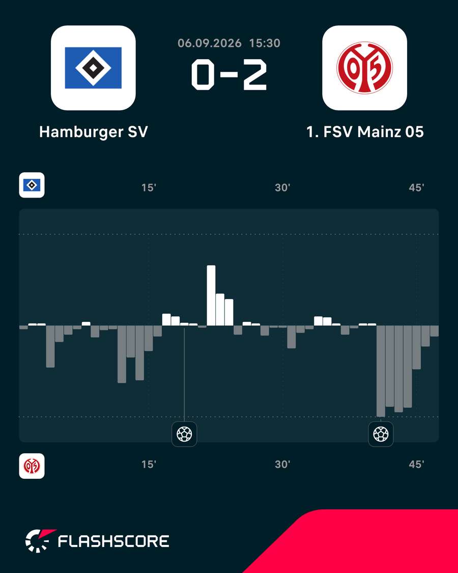 Momentum: HSV vs. Mainz – 1. Halbzeit Momentum: HSV vs. Mainz – 1. Halbzeit