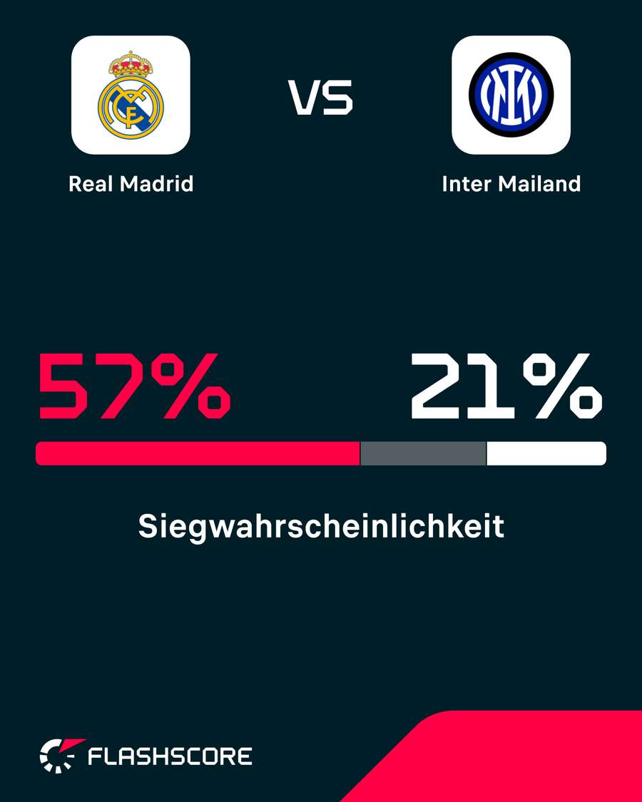 Real gilt gegen Inter als leichter Favorit Real gilt gegen Inter als leichter Favorit