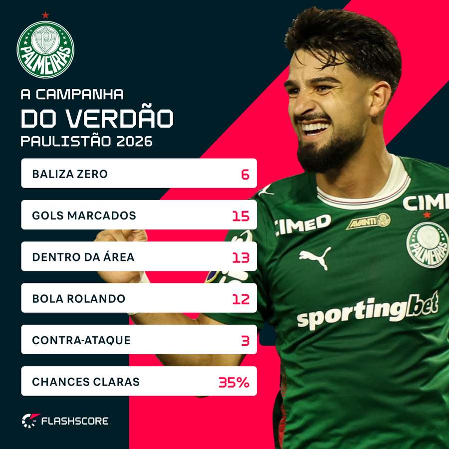 Palmeiras aposta na bola rolando para marcar