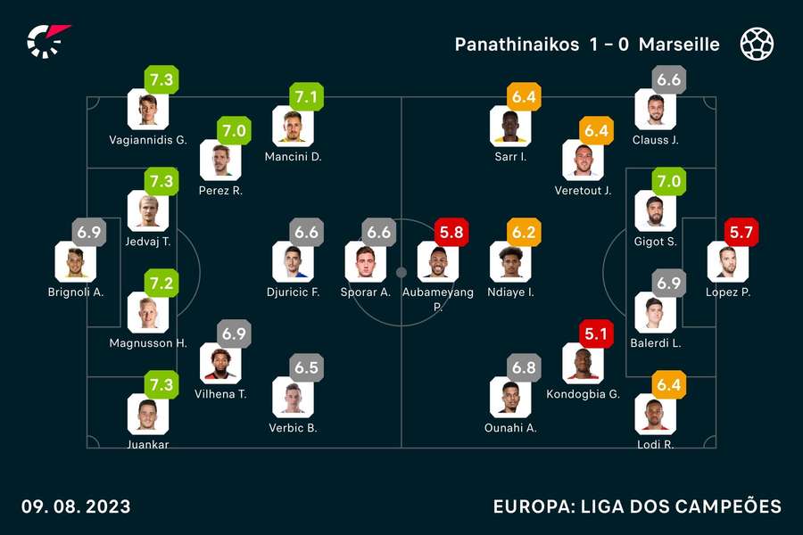 As notas dos jogadores