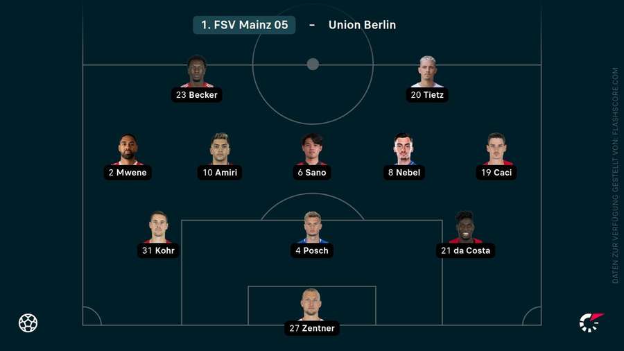 So starten die Mainzer ins Spiel So starten die Mainzer ins Spiel