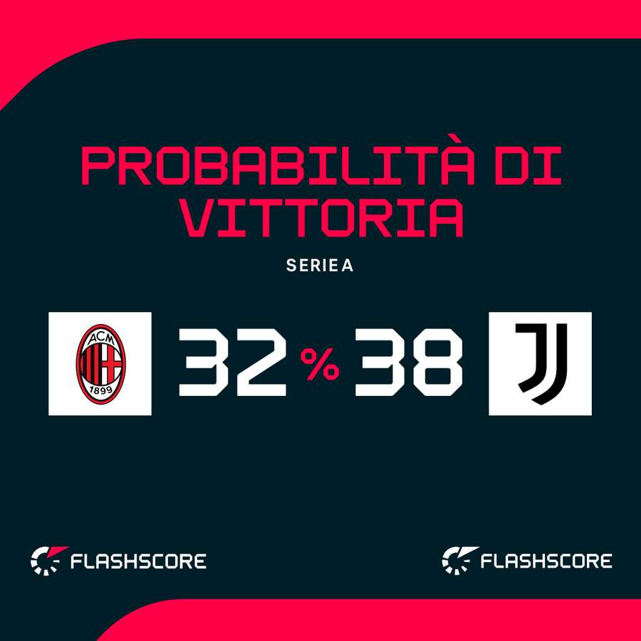 Le probabilità di vittoria