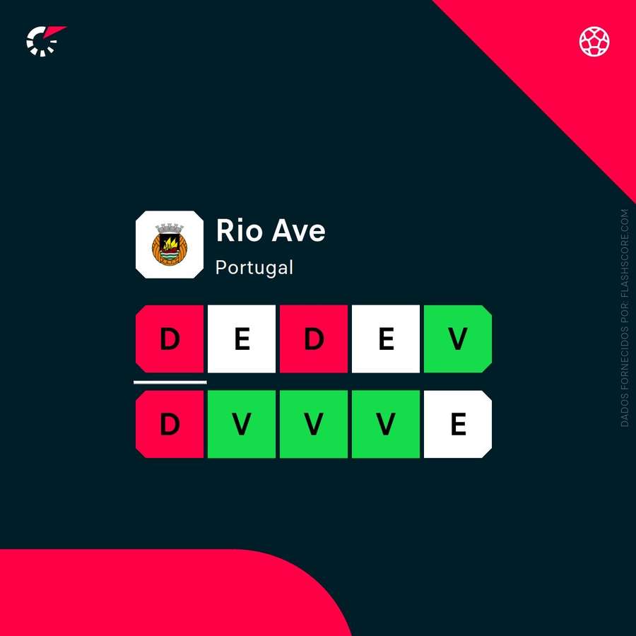 Forma do Rio Ave