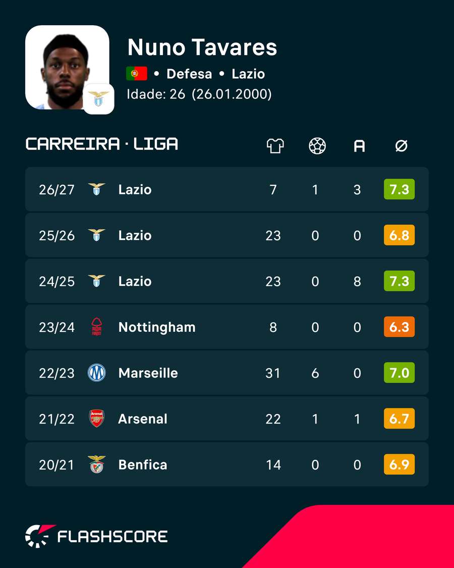 Os números de Nuno Tavares Os números de Nuno Tavares