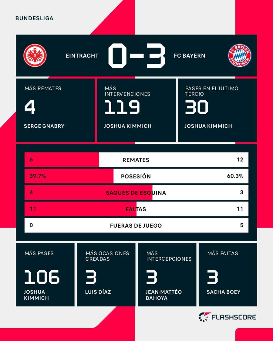 Estadísticas del Eintracht-Bayern de Múnich