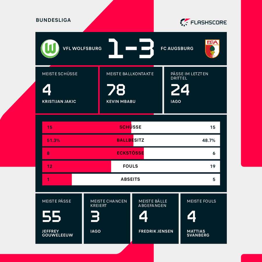 Die Statistiken zu Wolfsburg vs. Augsburg.