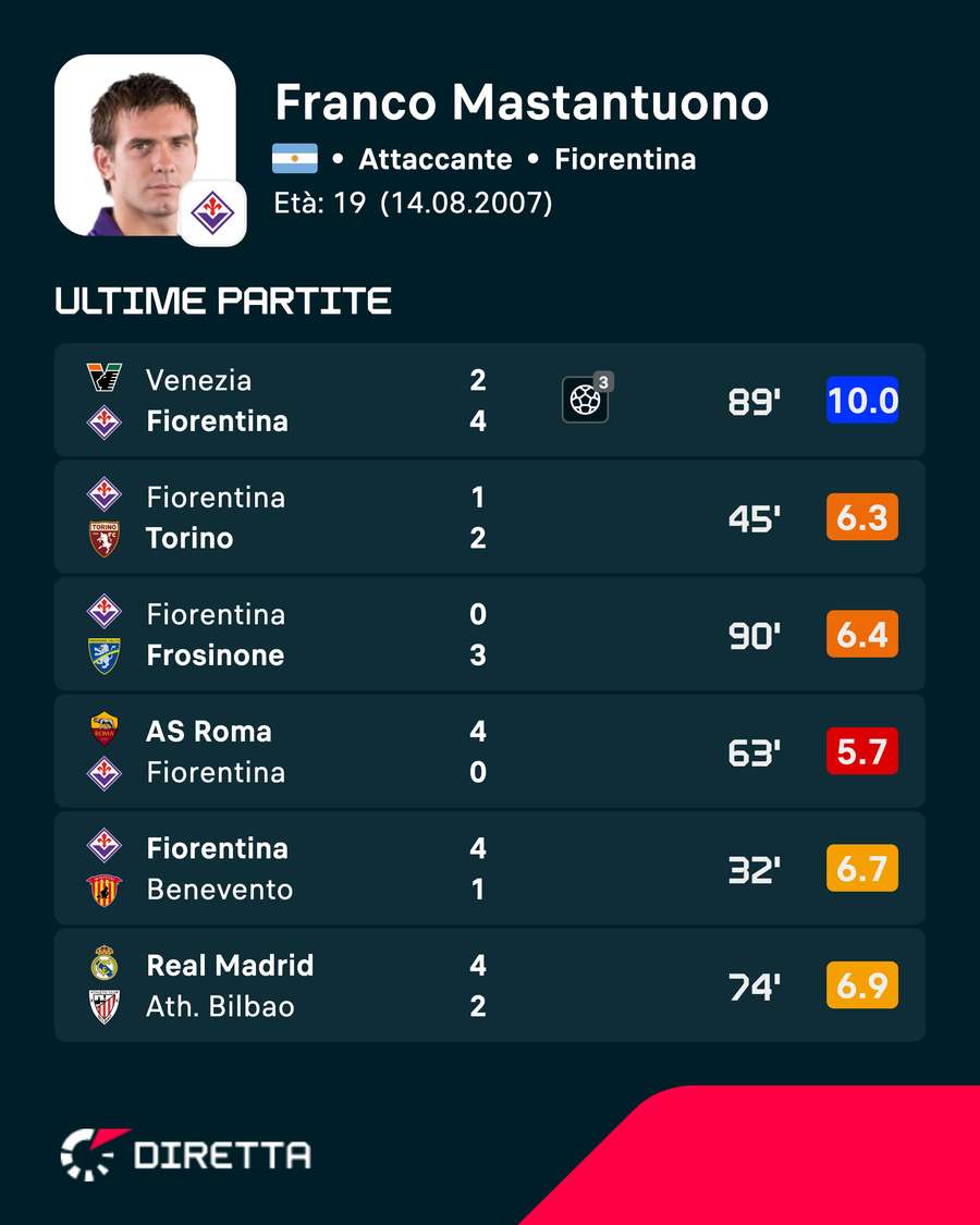 Valutazioni di Mastantuono