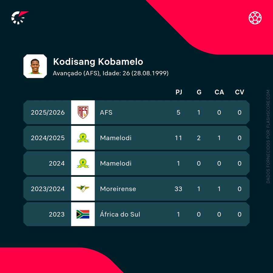 Os números de Kodisang