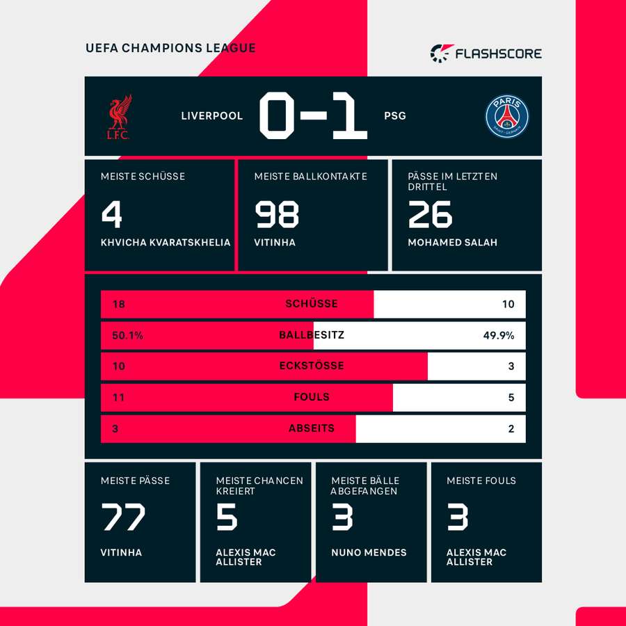 Statistiken FC Liverpool vs. Paris SG