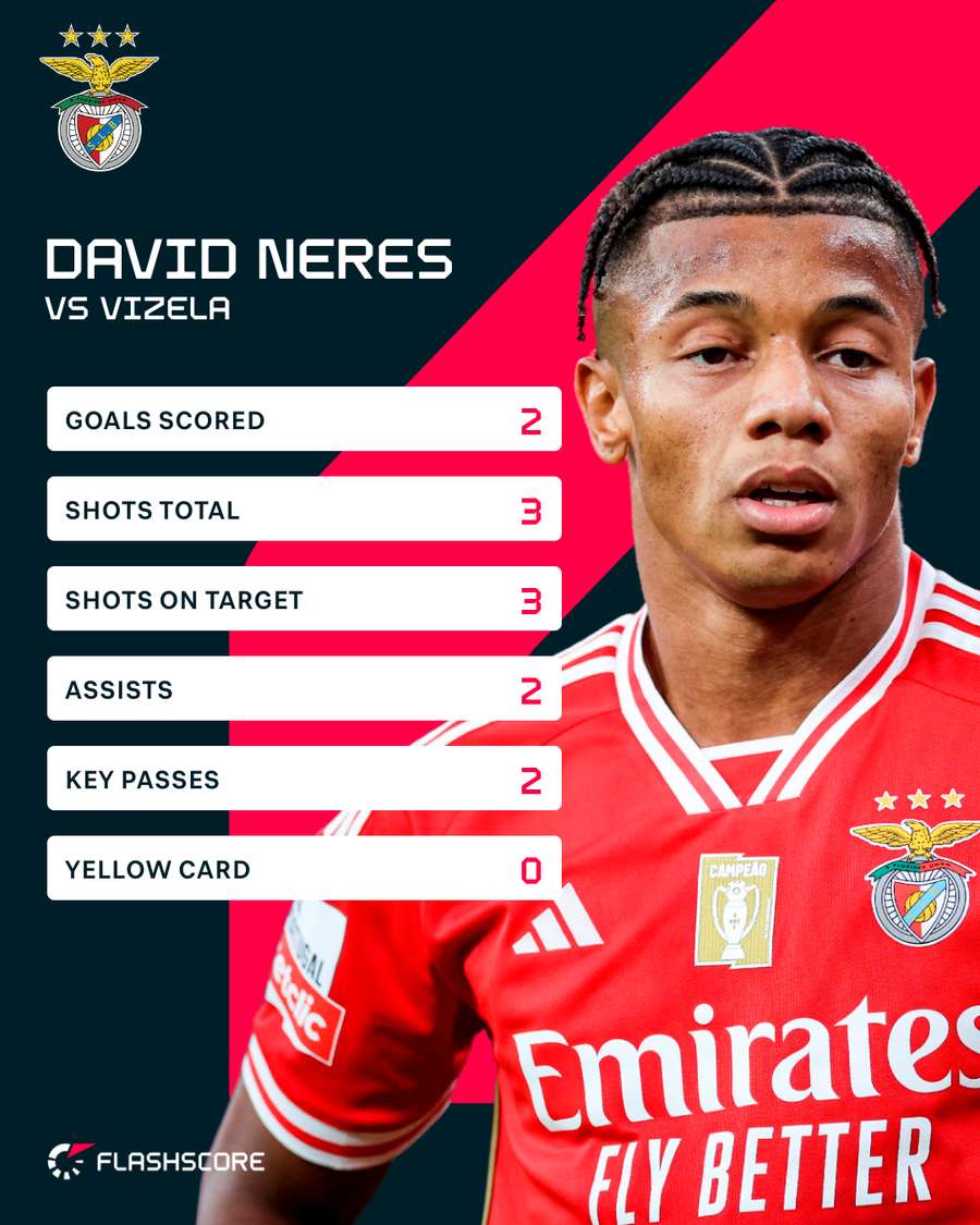 David Neres was on top form for Benfica against Vizela