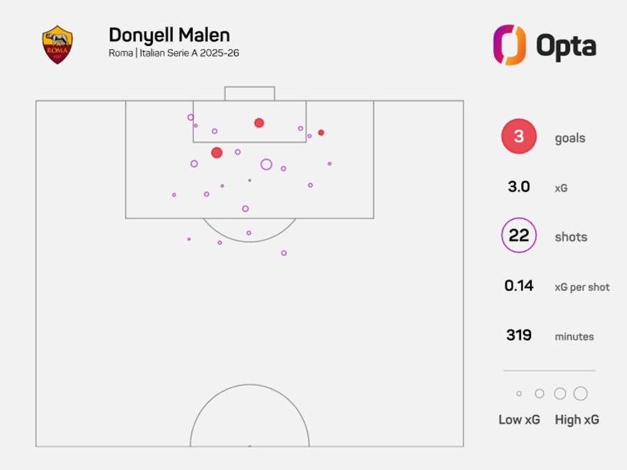 Donyell Malen's xG map since joining Roma