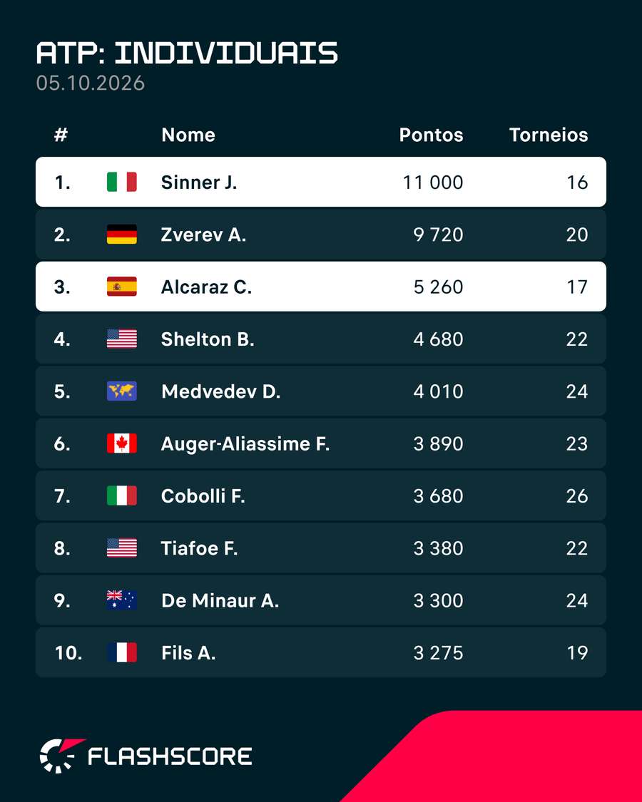 Ranking ATP Ranking ATP
