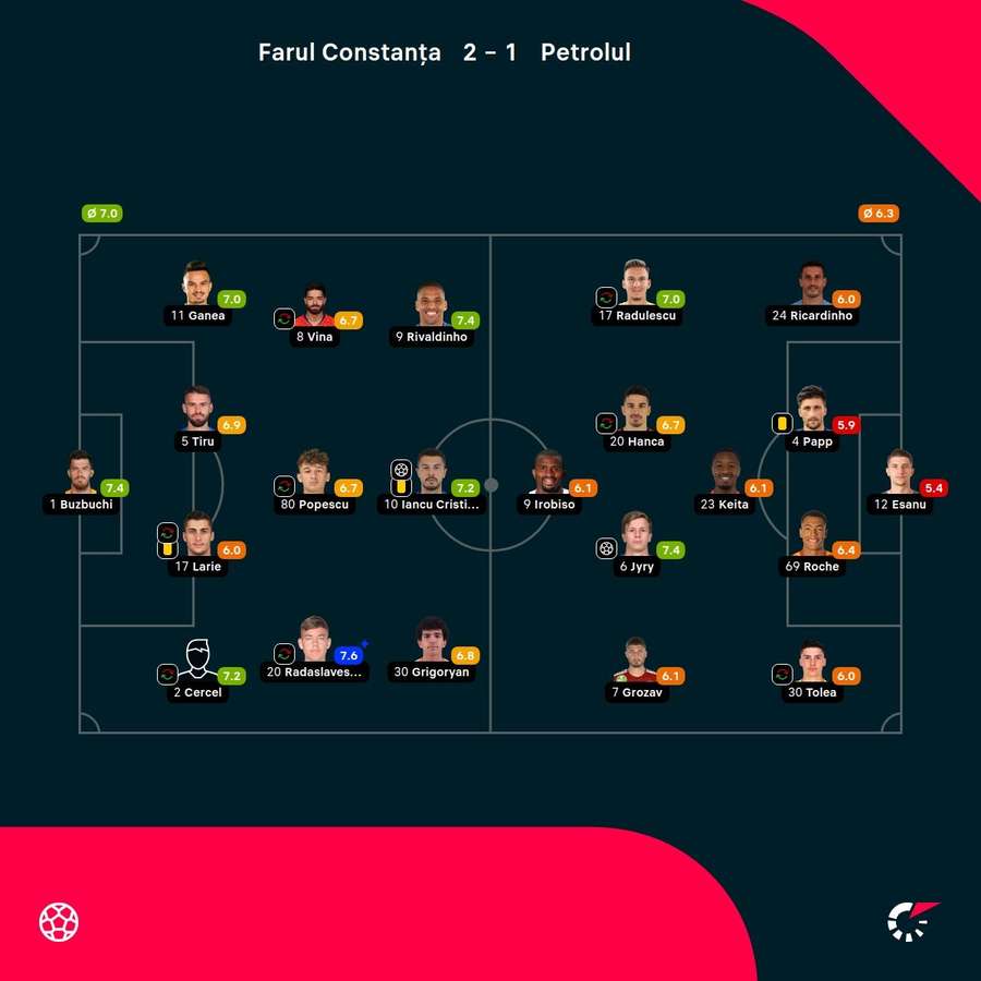 Notele jucătorilor Notele jucătorilor