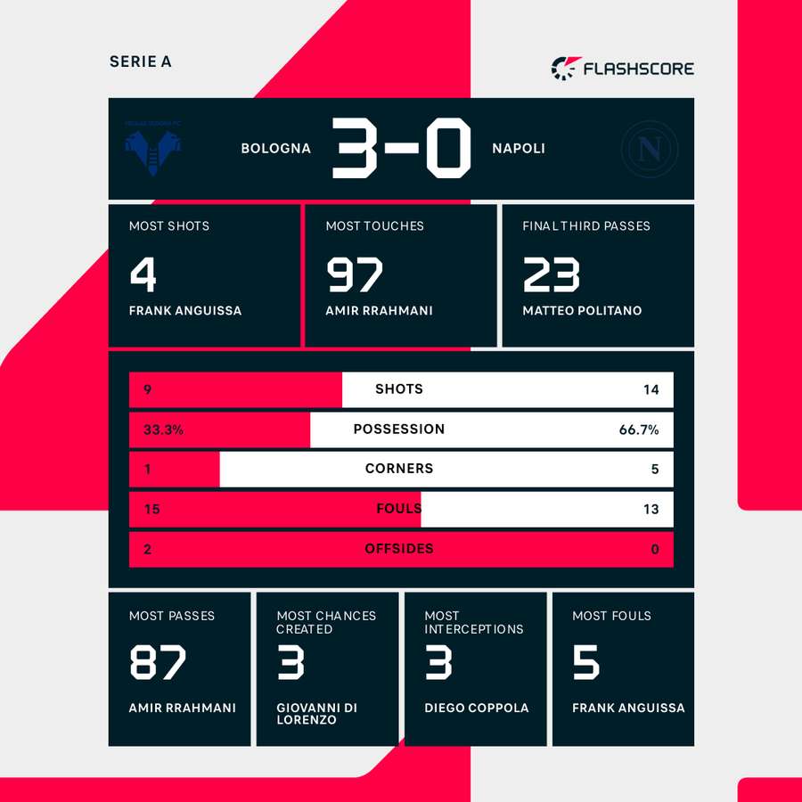 Verona - Napoli match stats