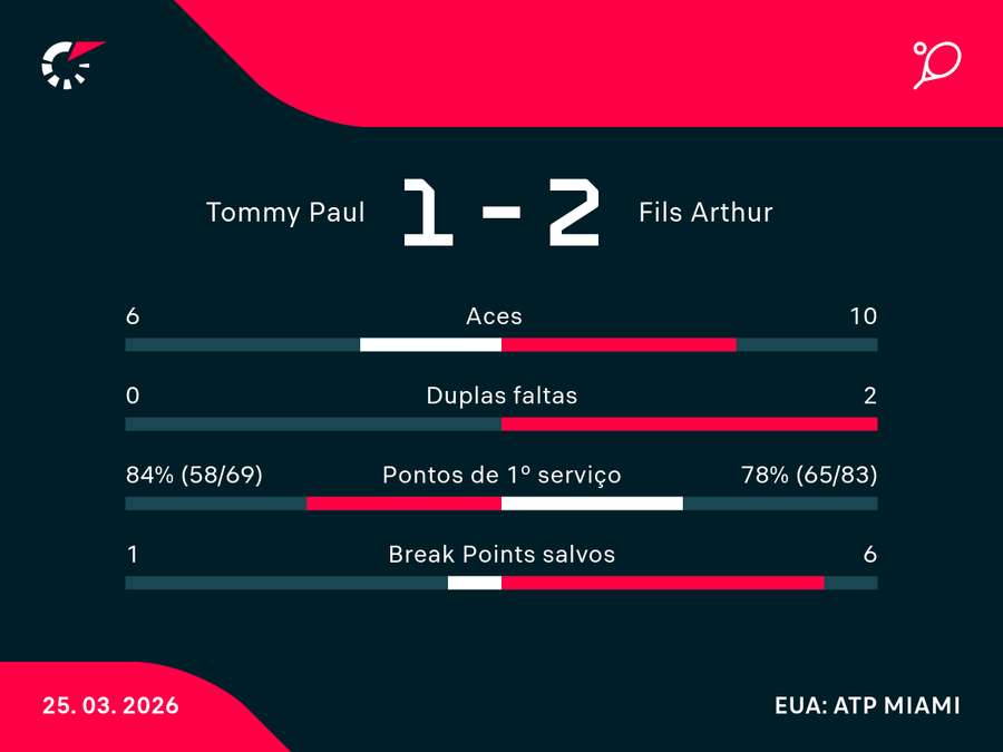 Números da batalha nas quartas de Miami