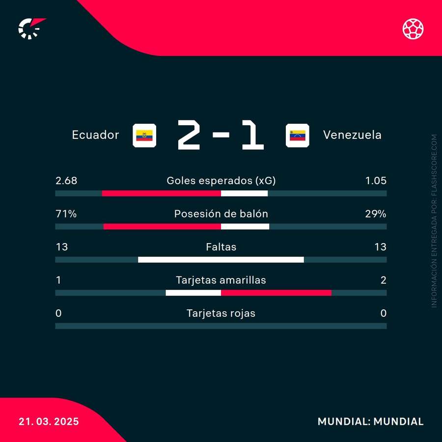 Estadísticas del Ecuador-Venezuela