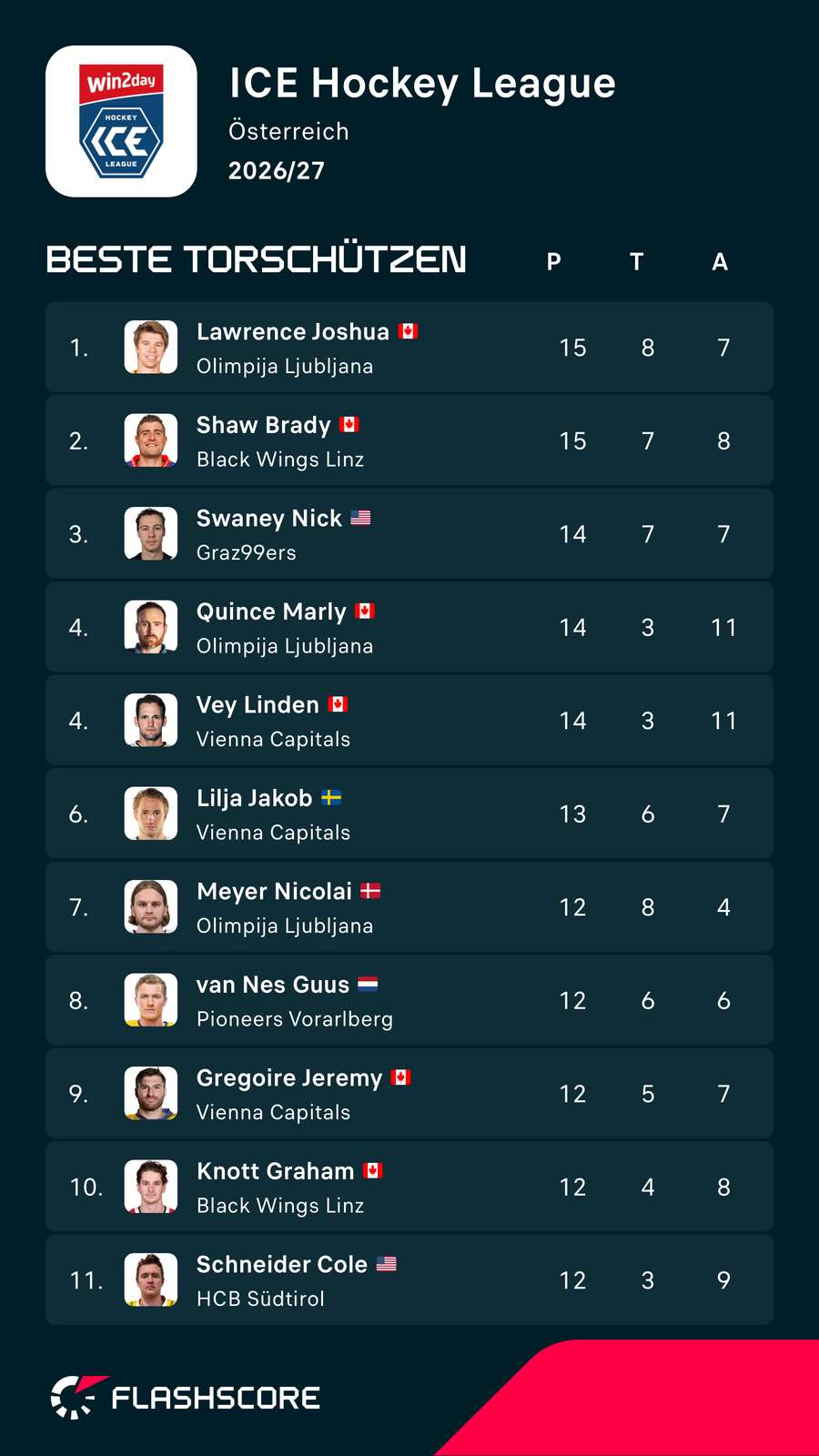 ICE Hockey League: Die besten Knipser der Liga