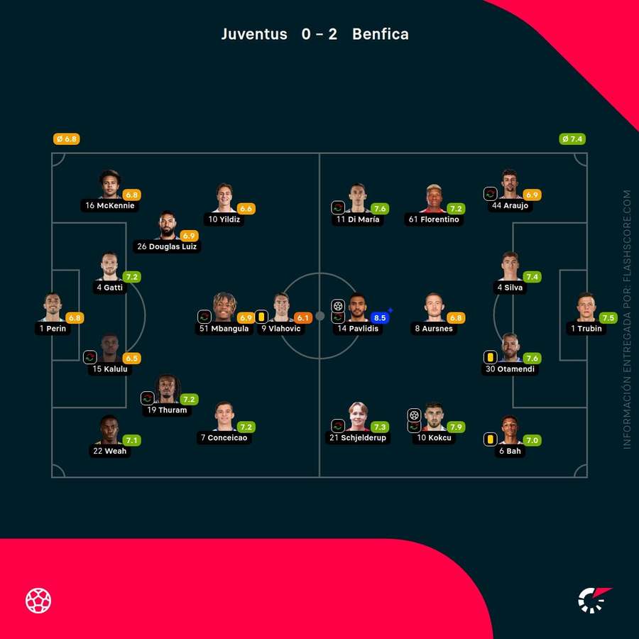 Notas de los jugadores