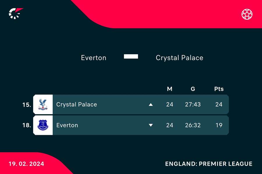 Everton and Crystal Palace's Premier League positions