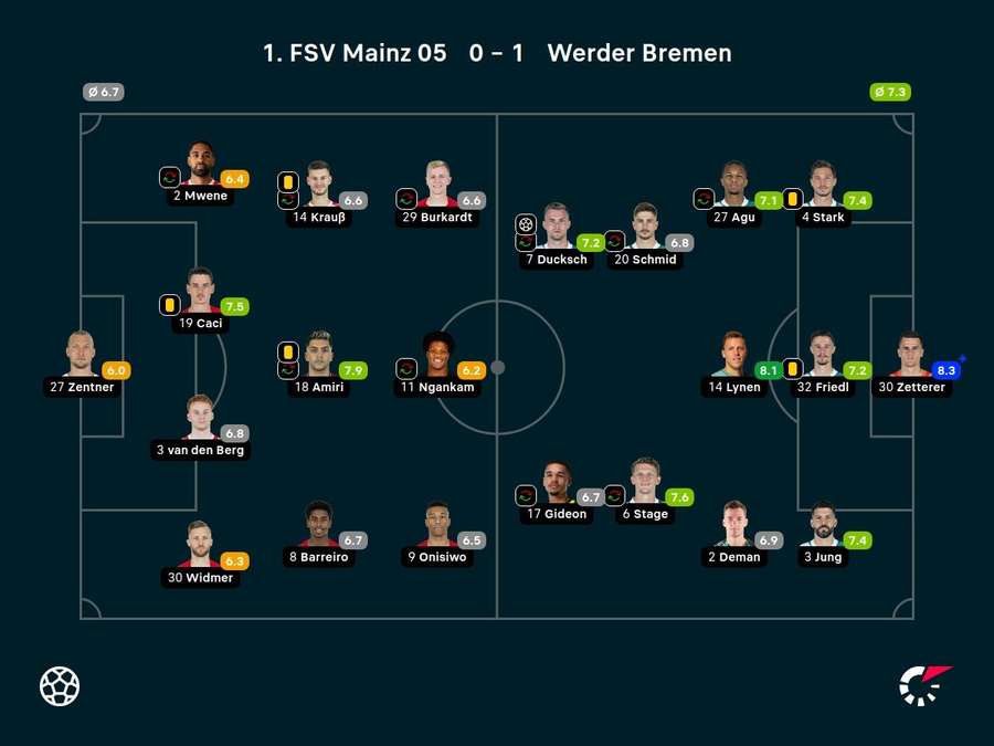 Noten: Mainz 05 vs. Werder Bremen