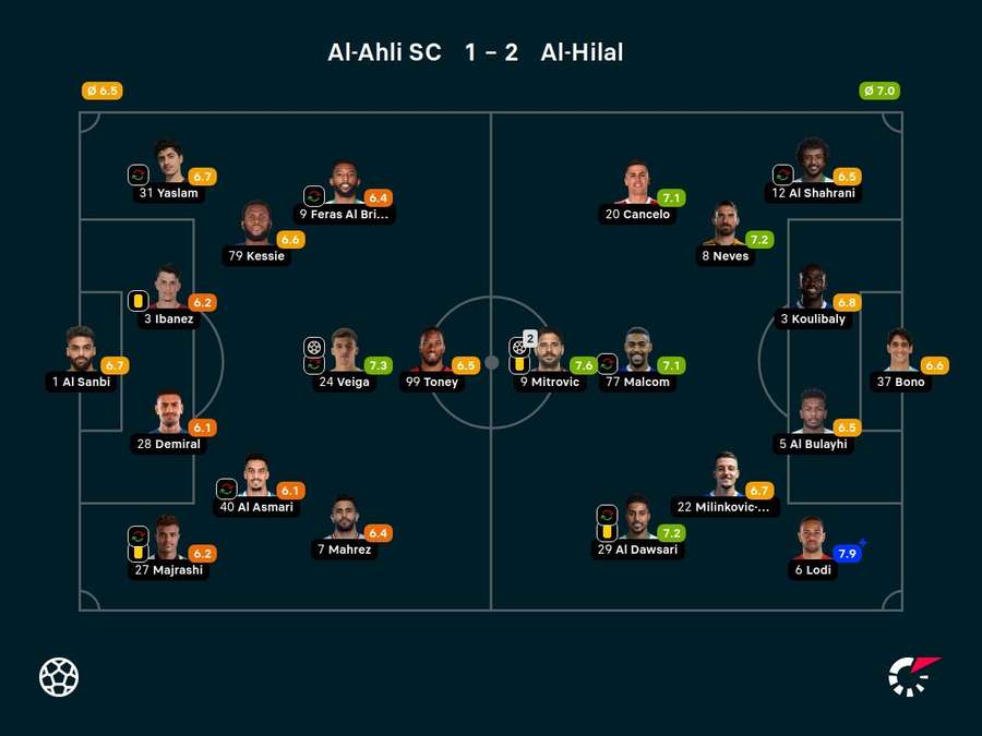 Notas dos jogadores