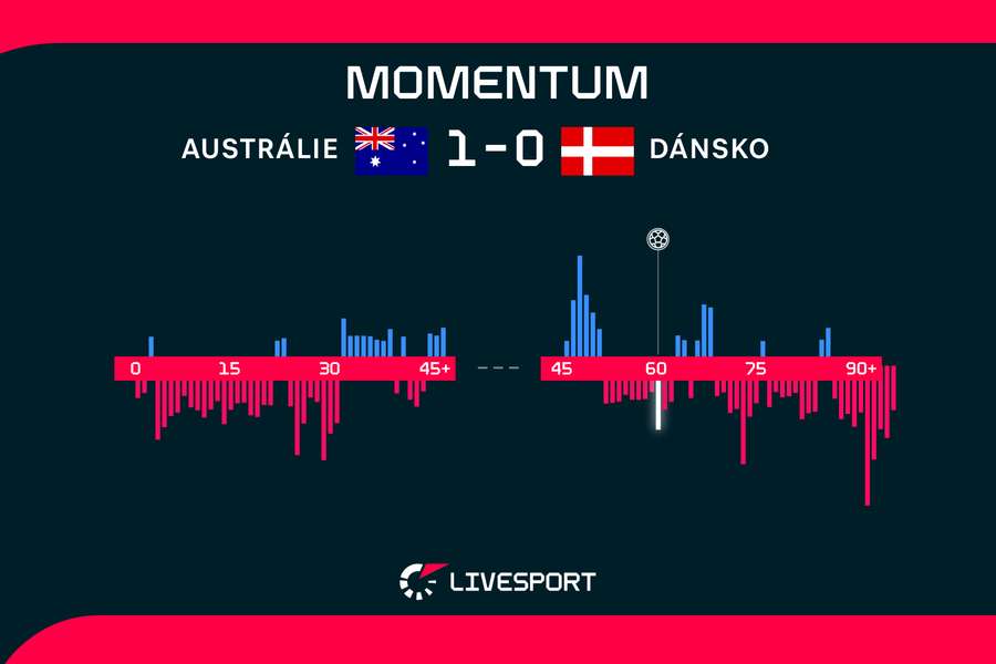 Závěr utkání rozhodně patřil Dánsku.