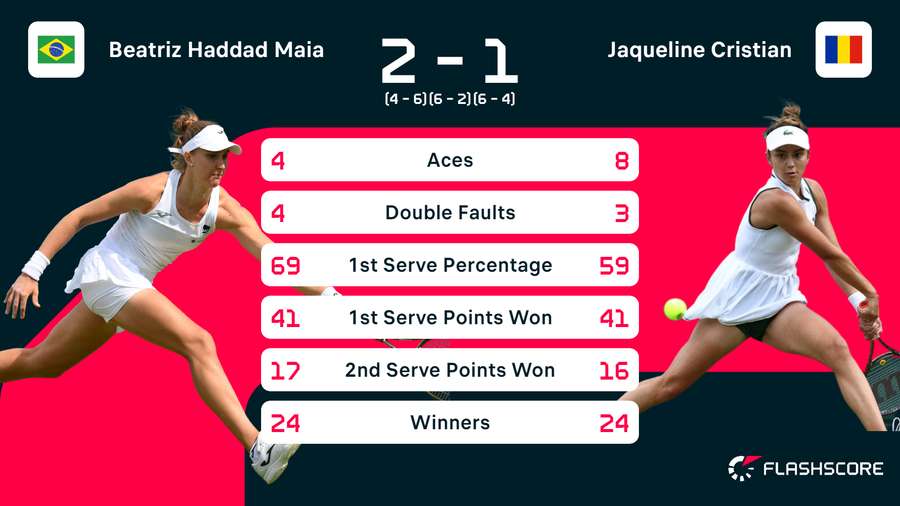Statistieken van de wedstrijd tussen Beatriz Haddad Maia en Jacqueline Cristian