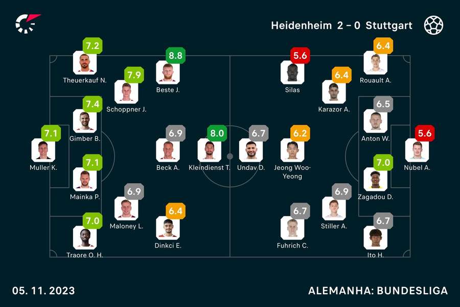 Notas dos jogadores Notas dos jogadores