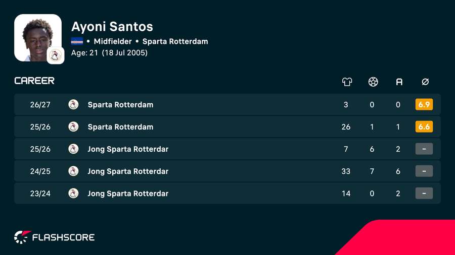 Ayoni Santos's career statistics Ayoni Santos's career statistics