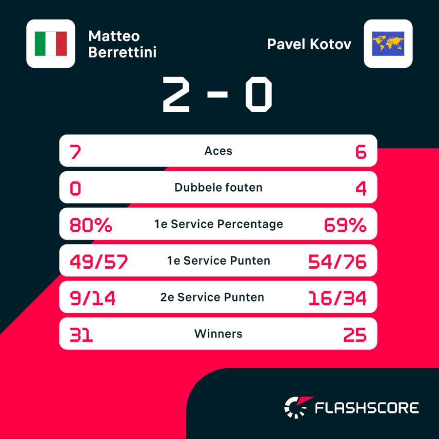 Statistieken Berrettini-Kotov