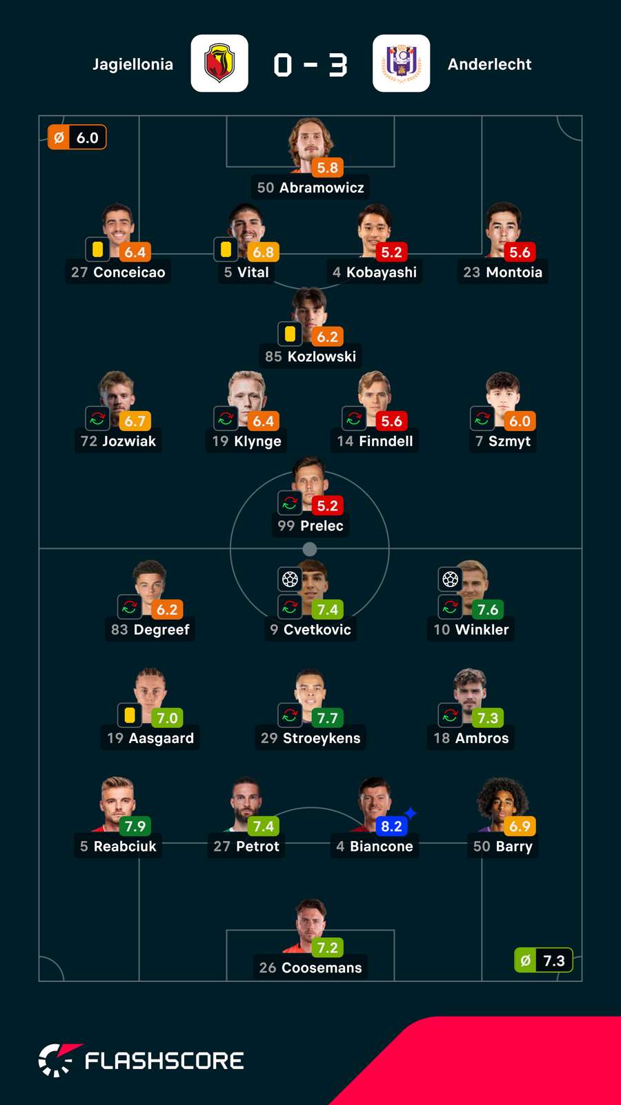 Pontuações dos jogadores Pontuações dos jogadores
