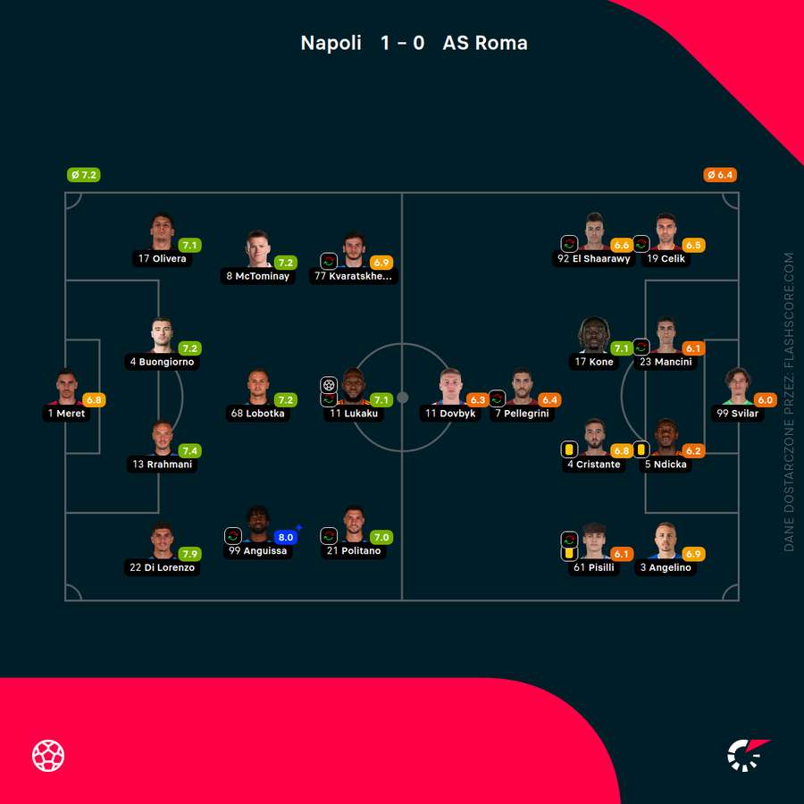 Składy i oceny za mecz Napoli - Roma