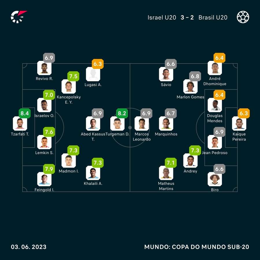 Notas dos jogadores segundo os índices do Flashscore