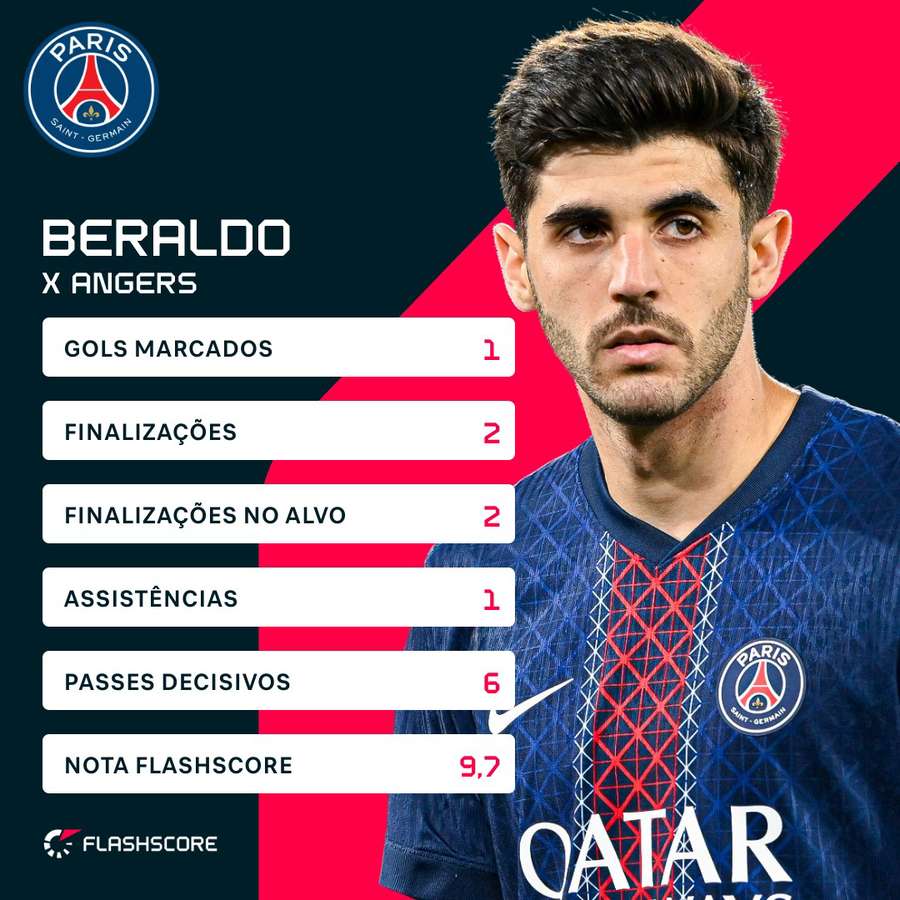 O desempenho de Beraldo contra o Angers