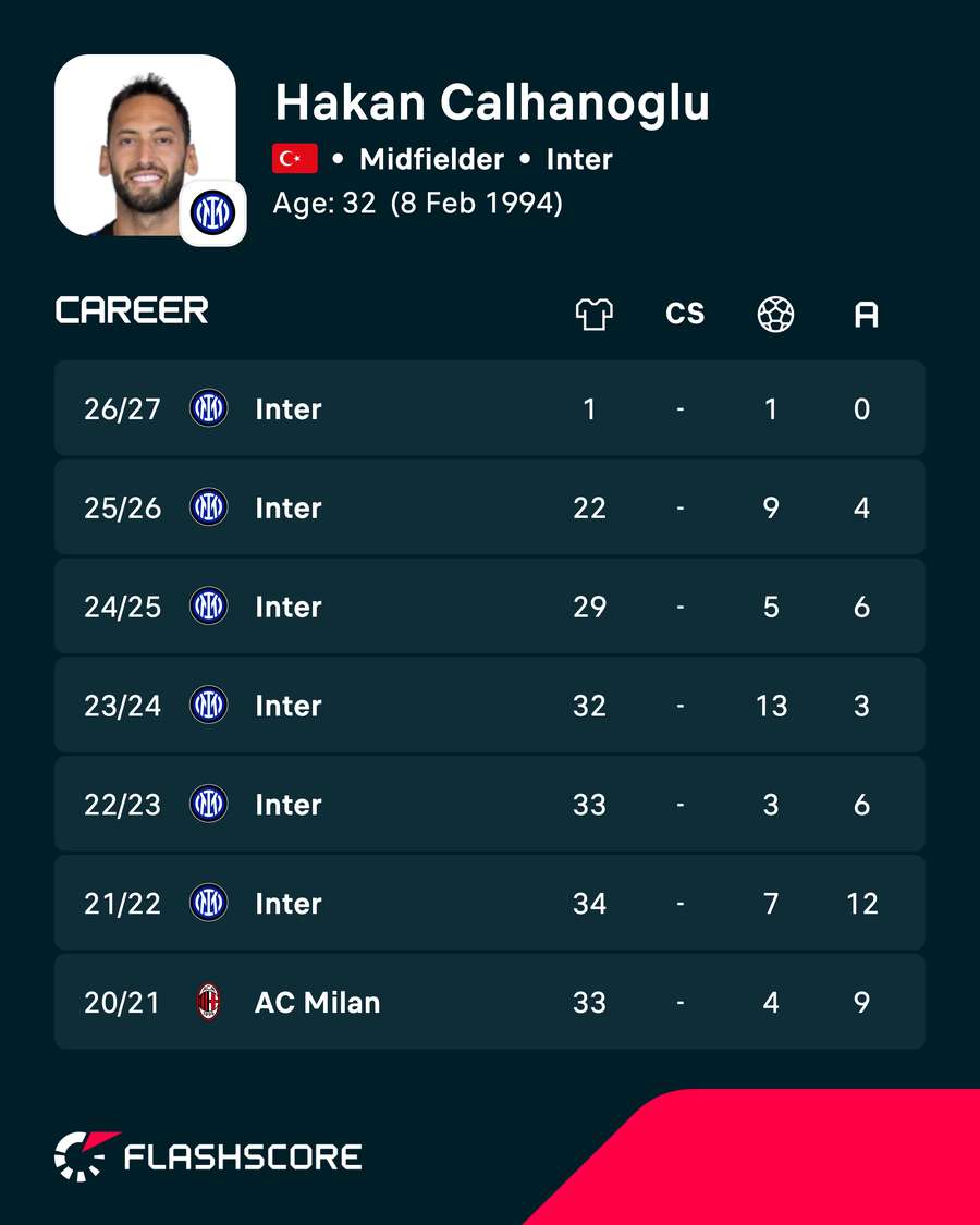 Cariera lui Hakan Calhanoglu