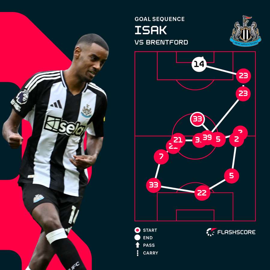 Alexander Isak's goal sequence