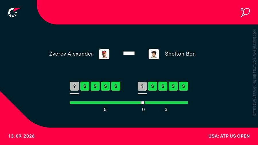 Der direkte Vergleich zwischen Zverev und Shelton Der direkte Vergleich zwischen Zverev und Shelton