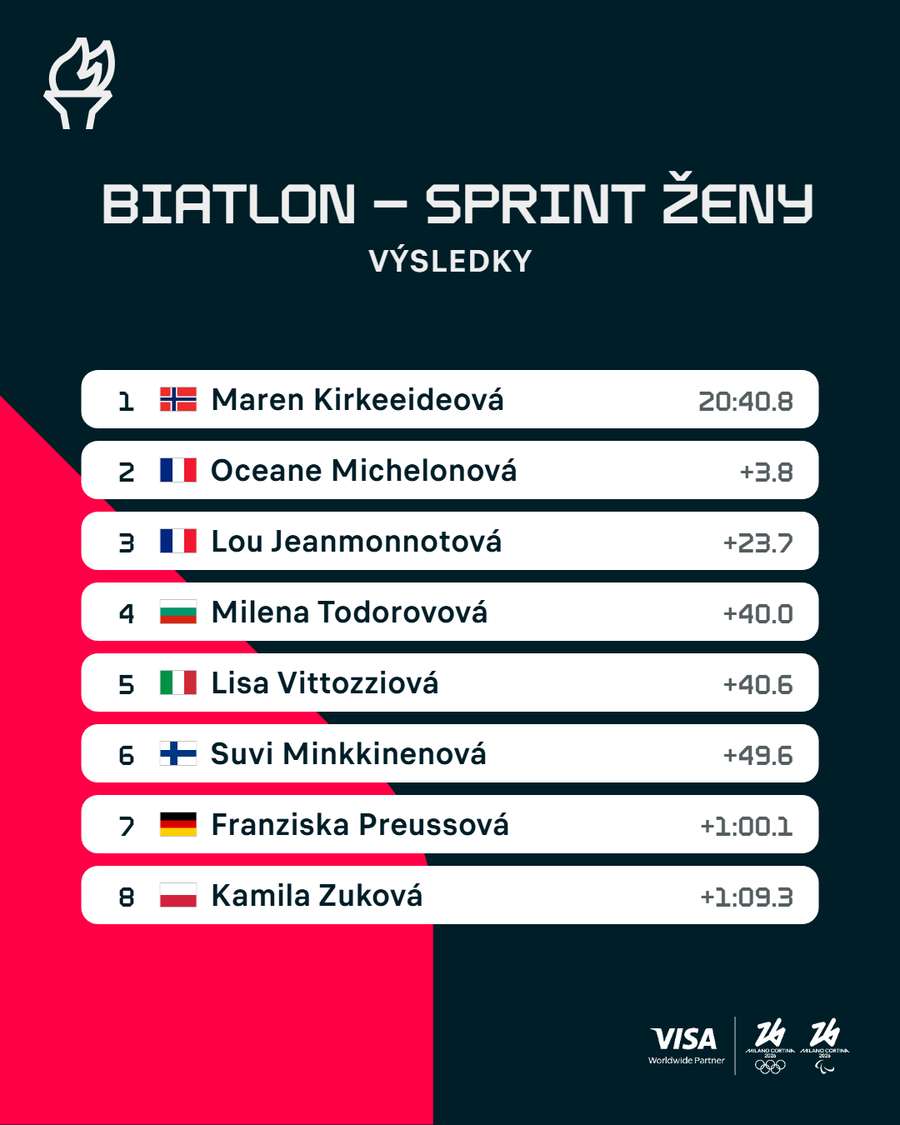 Konečné pořadí sobotního sprintu žen.