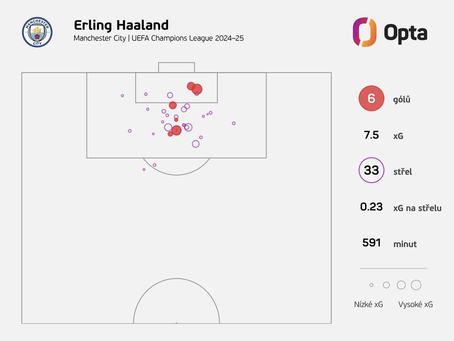 Střelecké statistiky Erlinga Haalanda v aktuální sezoně Ligy mistrů