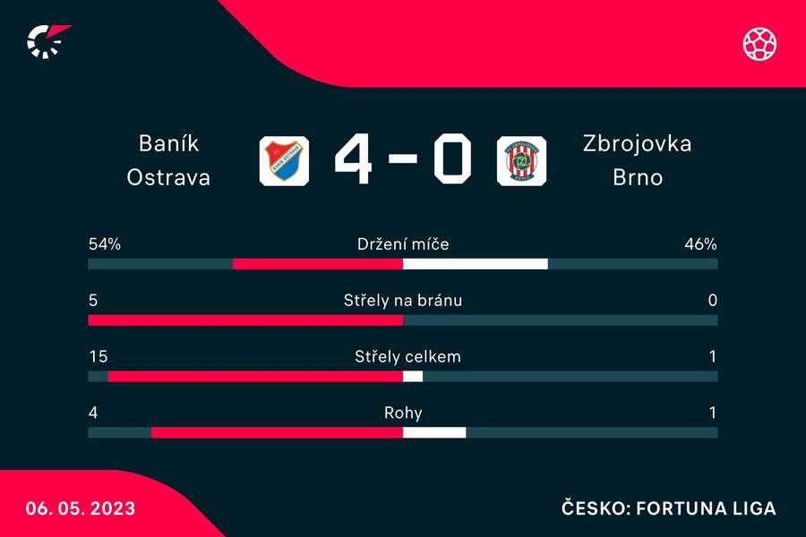 Statistiky zápasu Baník Ostrava – Zbrojovka Brno