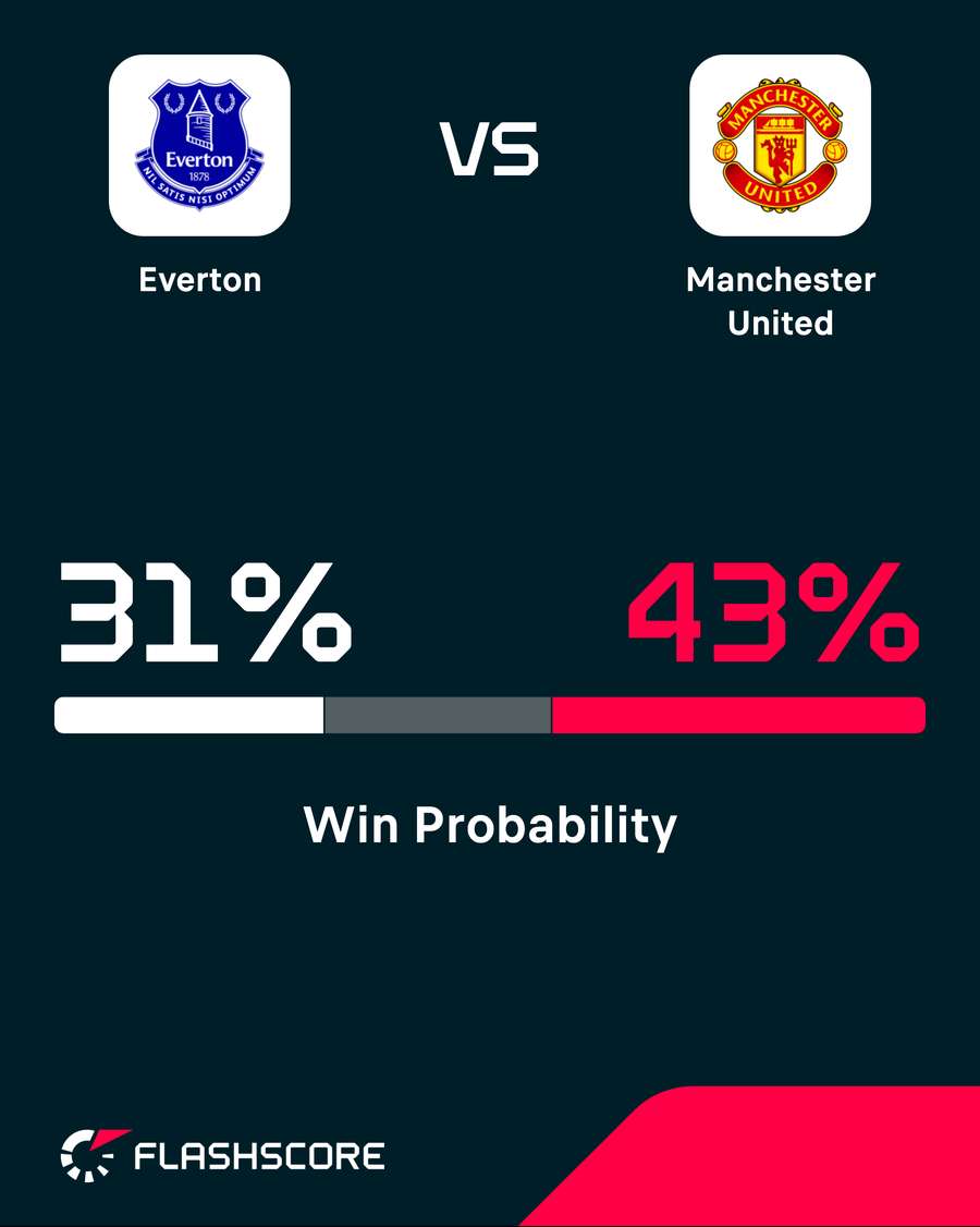 Everton v Man Utd - Win probability Everton v Man Utd - Win probability
