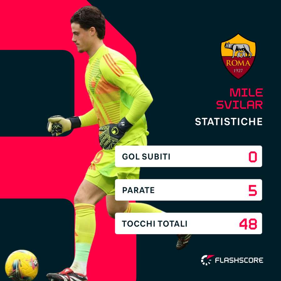 Le statistiche di Svilar contro il Cagliari