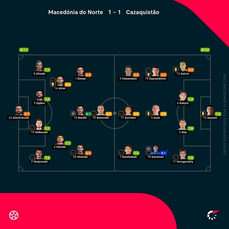 Classificações dos jogadores Classificações dos jogadores