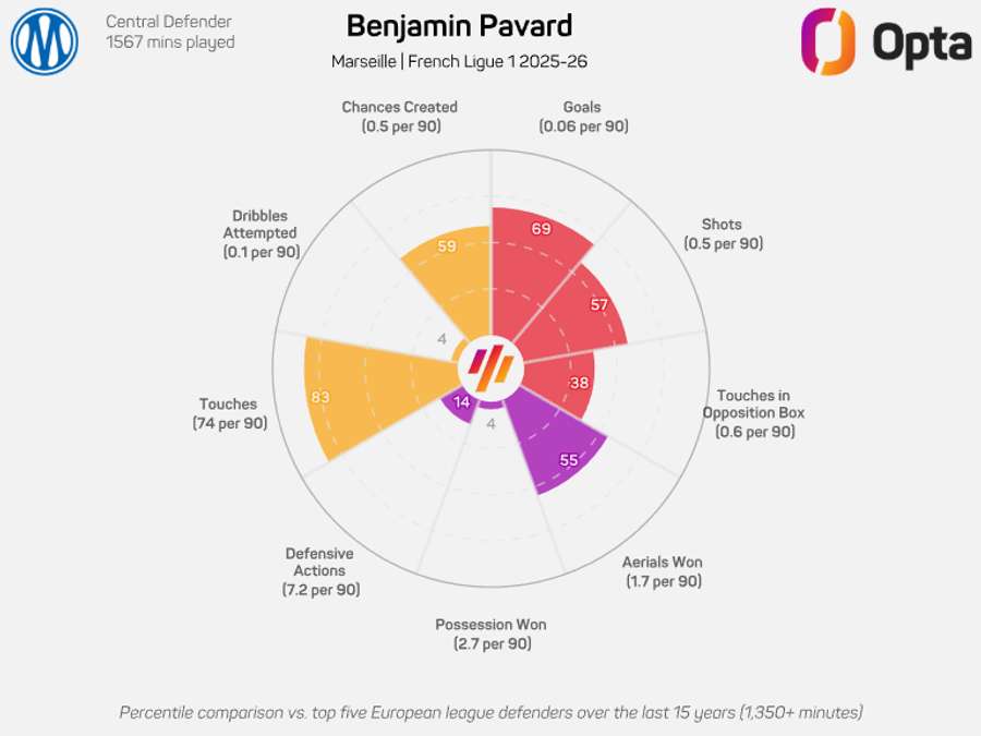 Os números de Pavard