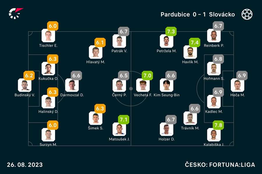 Známkování hráčů Pardubic a Slovácka.