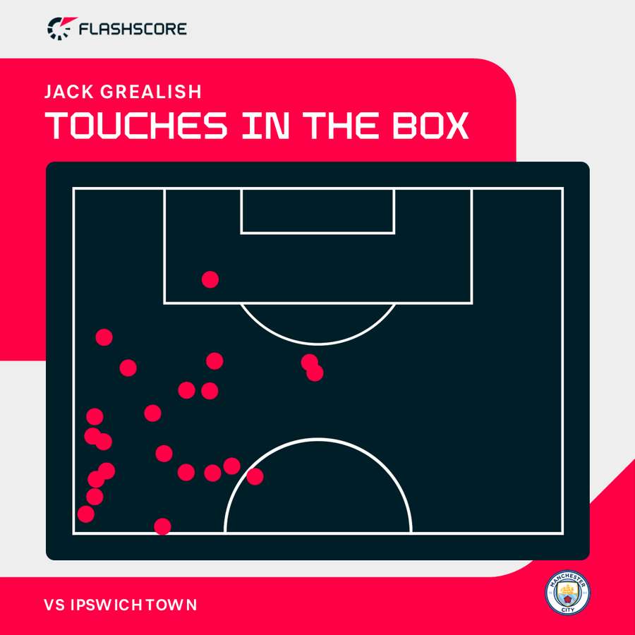 Jack Grealish - Toques en el área contra el Ipswich Town