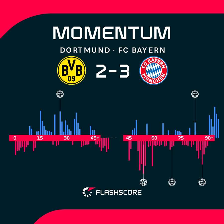 Borussia Dortmund vs Bayern Munich momentum Borussia Dortmund vs Bayern Munich momentum